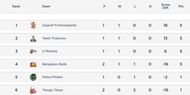 Pro Kabaddi Points Table after Day 2